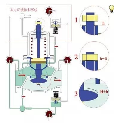 減壓閥的工作原理詳細(xì)說明(圖1)