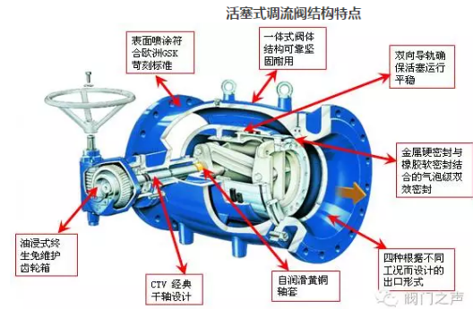 調(diào)流調(diào)壓閥(圖4)